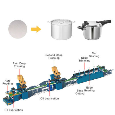 गुणवत्ता  Automatic Cookware Production Line Servo Motor Stainless Steel Pot Making Machine Pressure Cooker Production Line कारखाना